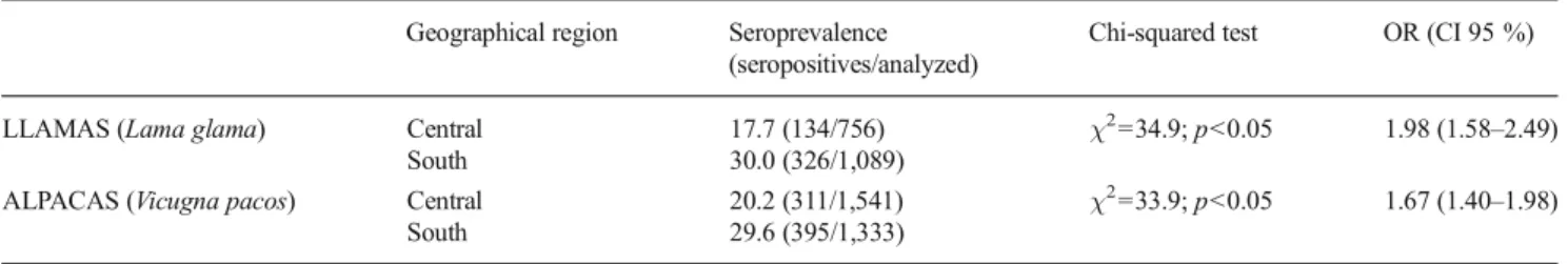 Table 3 Individual seroprevalence of T. gondii infection in SAC according to the geographical region Geographical region Seroprevalence
