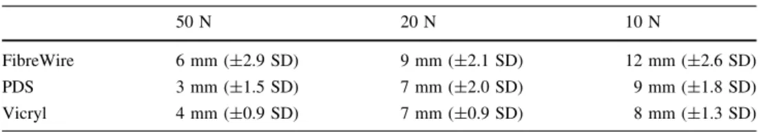 Table 2 Mean knot slippage for knot tying load from 50 to 10 N