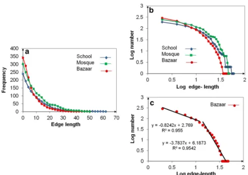 Fig. 8 Cumulative frequency edge-length size distribution for bazaars, mosques and tombs, and schools in the old part of the city