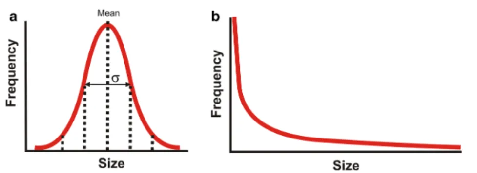 Fig. 6 a Normal distribution, with a standard deviation (r), and b a power-law (heavy-tail) size distribution