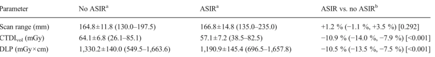 Table 2 Radiation dose for unenhanced head CT in adult patients