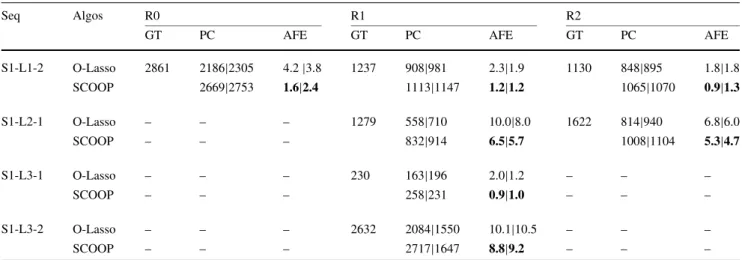 Table 2 Performance of people counting on the scenarios proposed by the PETS organizers given 1 camera (id = 1) and 3 cameras (id = 1, 2, 3): GT = Ground Truth (number of people), PC = People Counted by