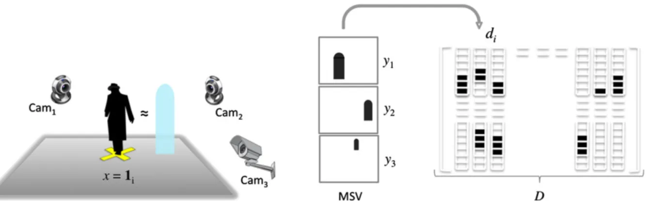 Fig. 1 Dictionary reconstruction: an atom/column d i corresponds to the MSV of a half-rectangular-half-elliptical object approximating a person standing at position Id = i