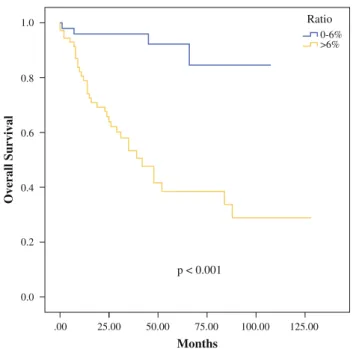 FIG. 2 Overall survival depending of lymph node ratio in patients with a pN2a or pN2b status