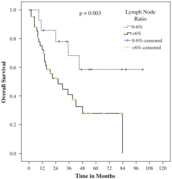 FIG. 4 Overall survival in patients with extracapsular spread