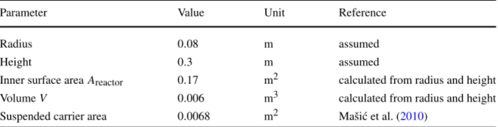 Table 2 Reactor dimensions