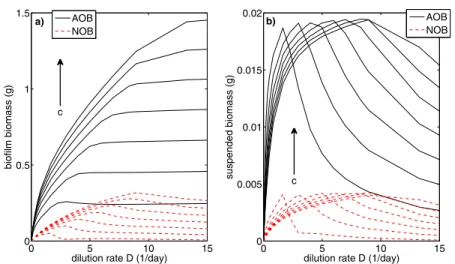 Fig. 4 Steady state values for varying dilution rates D and amount of suspended carriers c: AOB (solid) and NOB (dashed) biomass [g] in (a) biofilm, (b) suspended form, in the hybrid model (Color figure online)