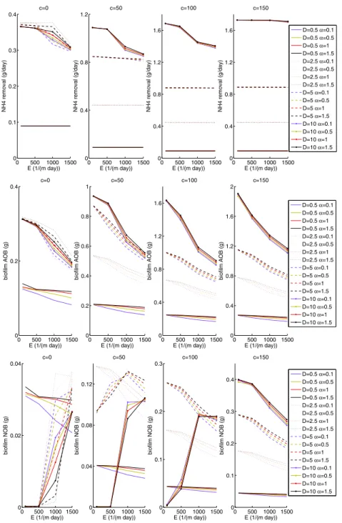 Fig. 6 Steady state values of ammonium removal [g/m 3 ] (1st row), biofilm AOB [g] (2nd row) and biofilm NOB [g] (3rd row) in the hybrid model with c = 0, 50, 100,150 suspended carriers (1st–4th column) as functions of the erosion parameter E