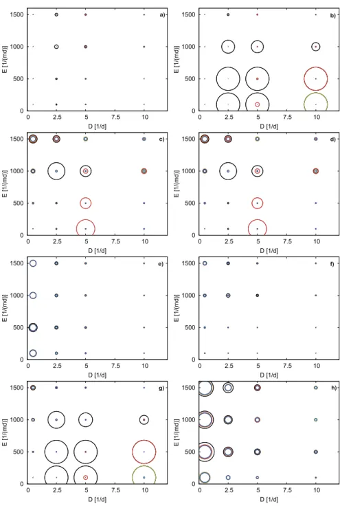 Fig. 7 Relative differences between the hybrid model and the biofilm-only model at steady state for dilution rates D = 0.5, 2.5, 5,10 (x-axis), erosion rates E = 100, 500,1000, 1500 (y-axis) and amounts of suspended carriers c = 0, 50, 100, 150 shown in or