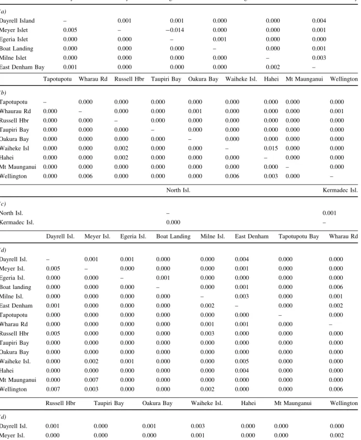Table 3 Population pairwise Jost’s D EST values of differentiation (above diagonal) and population pairwise F ST values (below  diago-nal) for (a) the Kermadec Islands populations, (b) the New Zealand