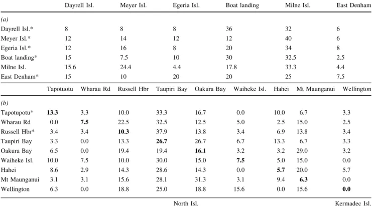 Table 4 Assignment test results showing percentage of individuals successfully assigned for: (a) the Kermadec Islands populations, (b) the New Zealand North Island populations, (c) the combined