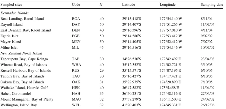 Table 1 Sampling sites where samples were collected, along with the coding used in this chapter (code), number of individuals (N), sites coordinates (geometric latitude and longitude) and the sampling date