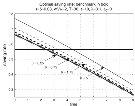 Fig. 3 Saving rates and EICS: benchmark θ = 0.75 (bold lines), θ = 0.25 (bottom lines), θ = 1.75 (thin dashed lines), θ = 5 (thin solid lines)
