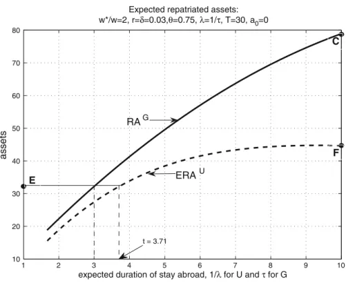 Fig. 4 Expected repatriated assets