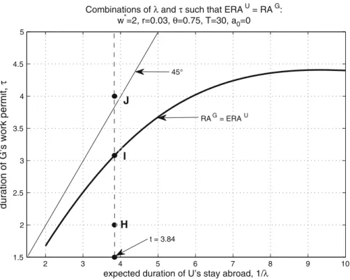 Fig. 5 Combinations of τ and λ such that ERA U = RA G