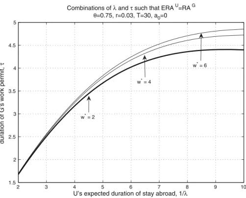 Fig. 6 Effect of change in foreign wage