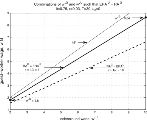 Fig. 7 Combinations of w ∗ G and w ∗ U such that ERA U = RA G