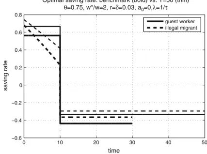 Fig. 8 Longer planning horizon, T
