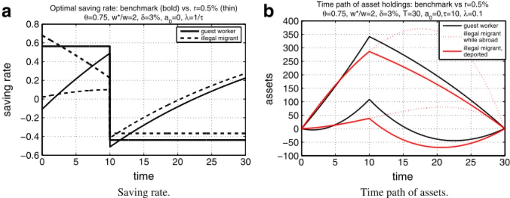 Figure 11 illustrates the effect of an increase in the wage differential from w ∗ /w = 2 (in the benchmark case, bold lines) to w ∗ /w = 4 (thin lines) on the saving rates and