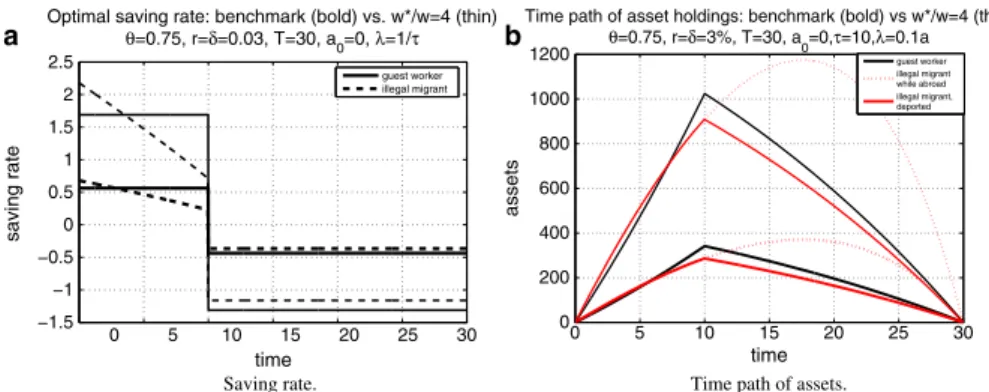 Fig. 11 Larger wage differential, w ∗ /w