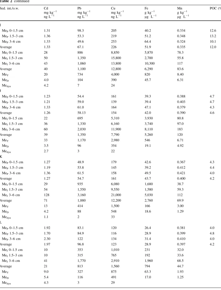Table 2 continued