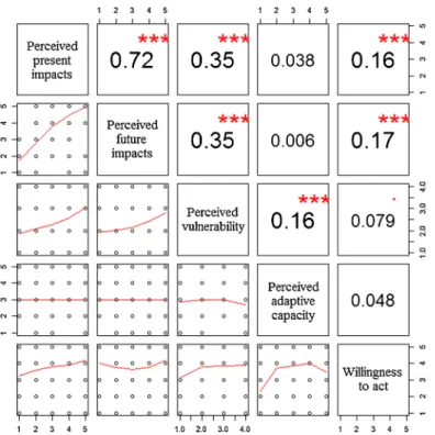 Fig. 3 Correlation between willingness to act and perceptions of the need to act (Scatter plots are shown below the diagonal and Pearson ’ s correlation coefficients above it