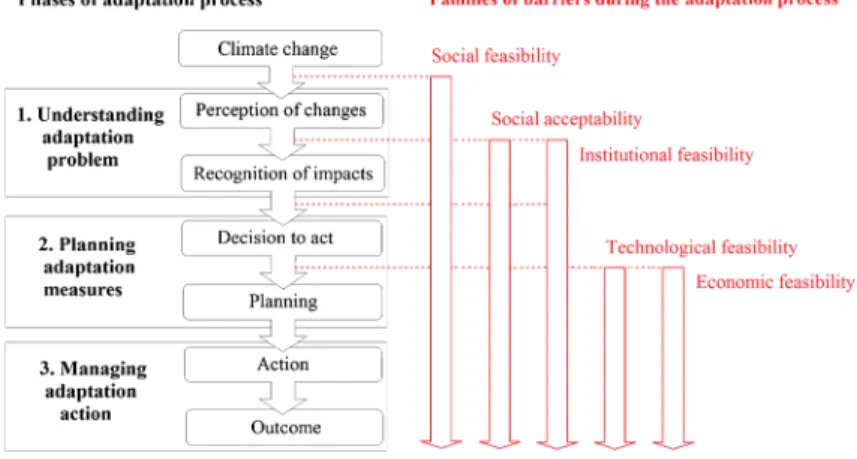 Fig. 1 Families of barriers and their presence along the climate change adaptation process