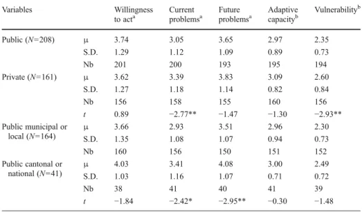 Table 1 Perceptions of exposure of the local tourism sector to climate change and willingness to act of different types of stakeholders