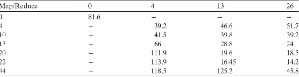 Table 2 The table shows the running time for indexing in minutes with respect to different number of mappers and reducers