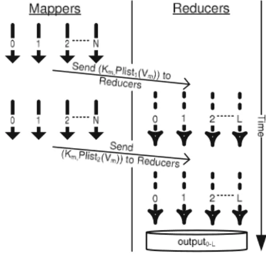 Fig. 2 MRO-MPI: the mappers and reducers work in parallel and partial data is sent in a pipeline fashion