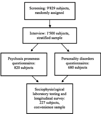 Fig. 1 The sampling procedure of the ZInEP Epidemiology Survey