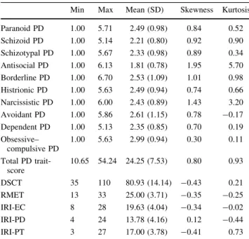 Table 1 Descriptive statistics of PD trait-scores and measures of fluid intelligence (DSCT), cognitive empathy (RMET and IRI-PT) and emotional empathy (IRI-EC and IRI-PD)