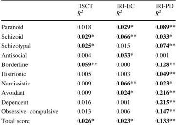 Table 3 Results of a series of partial correlation analyses: proportion of variance explained (R 2 ) in PD trait-scores by measures of fluid intelligence (DSCT) and emotional empathy (IRI-EC and IRI-PD)