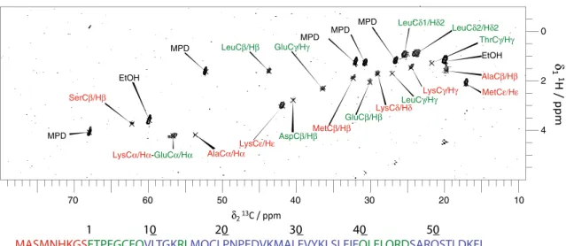 Fig. 3 INEPT spectrum. Solvent signals are labeled accordingly EtOH or MPD. Signals which likely stem from the N-terminal tag are labeled in red, those attributed to unassigned residues are labeled in