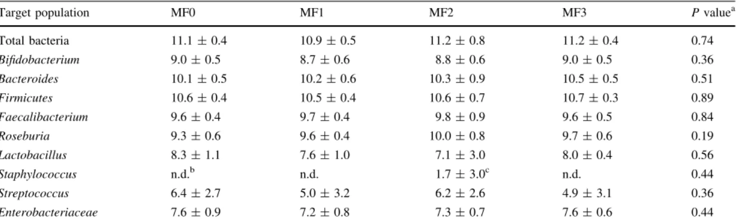 Table 1 Quantification of the major gut-associated bacterial populations by qPCR