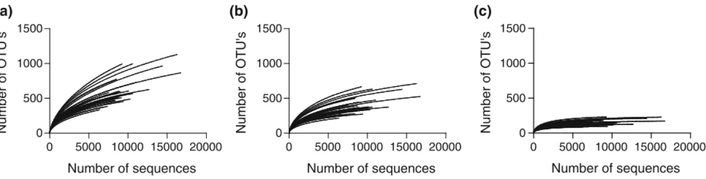 Fig. 1 Rarefaction curves showing the number of observed OTU at a 3 %, b 5 %, and c 10 % dissimilarity cut-off as a function of the number of pyrosequences, which are generally accepted cut-offs for species, genus, and family/class level differentiation, r