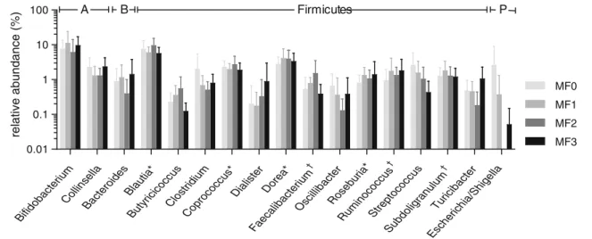 Fig. 3 Genus-level gut microbiota composition assessed by pyrose- pyrose-quencing. Mean relative 16S rRNA gene abundances detected at the genus level in maternal feces during pregnancy (MF0, i.e