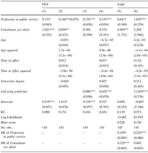 Table 1 Baseline results—representatives with profession in public service support eligibility of federal public servants independently of constituents’ preferences
