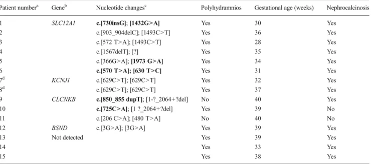 Table 1 Mutations and main clinical prenatal and neonatal data in 15 patients with Bartter syndromes