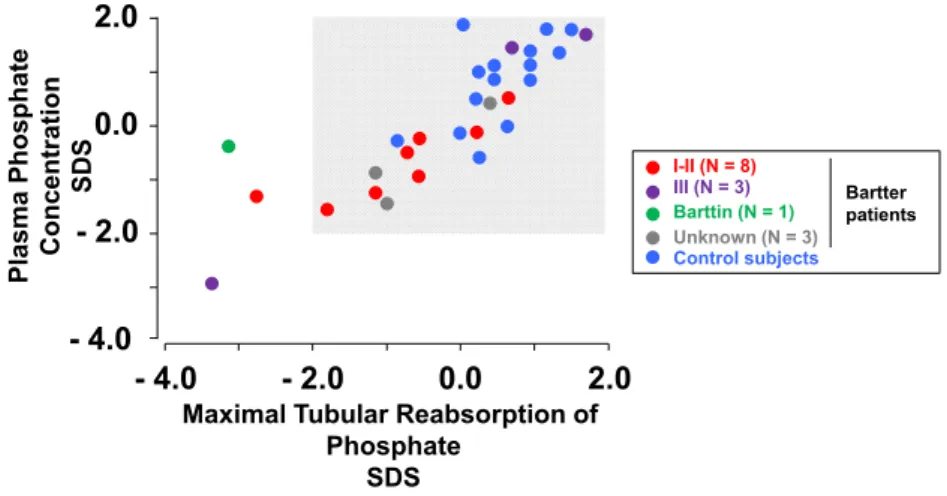 Fig. 2 Relationship between maximal tubular reabsorption of inorganic phosphate and corresponding plasma phosphate level in 15 Bartter  syn-drome patients and 15 control subjects