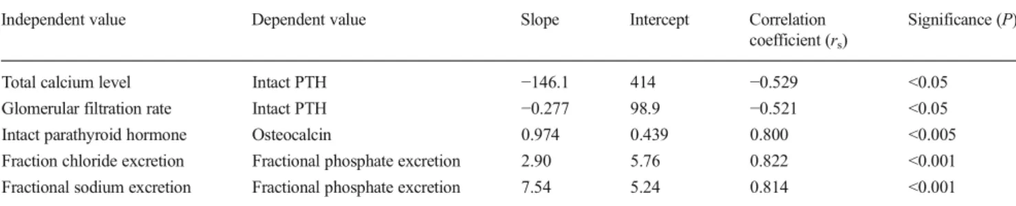 Figure 2 shows the relationship between the maximal tubular reabsorption of phosphate and its plasma level in Bartter patients and healthy controls, which are  com-pared with age- and sex-specific reference values from the literature [4, 5]