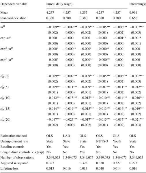 Table 3 Sensitivity analysis