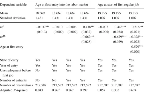 Table 6 Age at first entry into the labor market and age at start of first regular job
