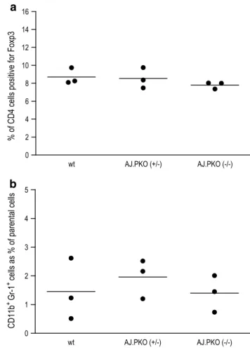 Fig. 3   Influence of perforin deficiency on lung tumour development. 