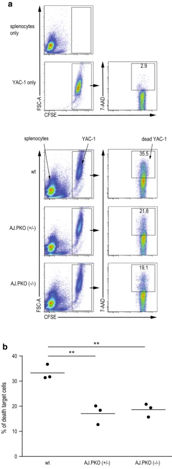 Fig. 5   Cytolytic nK cell activity in perforin-deficient a/J mice. nK  cell-sensitive Yac-1 cells were used as target cells