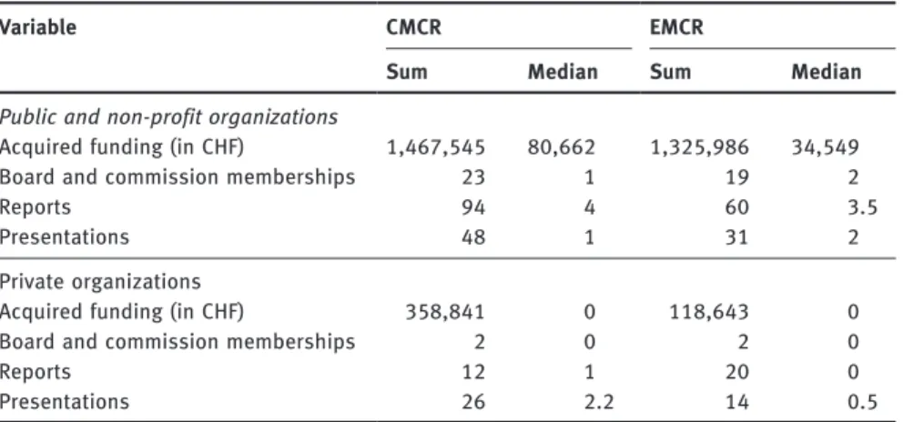 Table 3: Transfer activities.