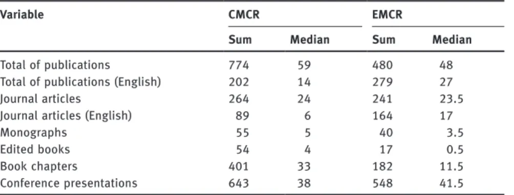 Table 4: Activities of scientific production.