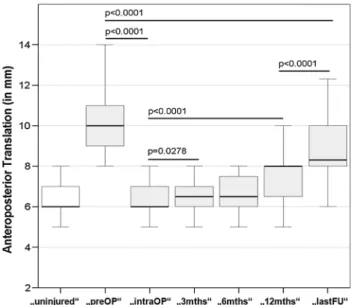 Fig. 1 Box and whisker plots show the values of Rolimeter APT measurements for uninjured contralateral knees (‘‘uninjured’’, white box) and for affected knees (grey boxes) preoperatively (‘‘preOP’’), intraoperatively (‘‘intraOP’’), at 3, 6 and 12 months po