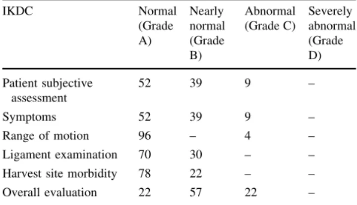 Table 2 Lysholm rating (in %)