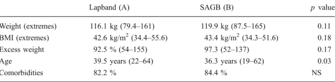 Fig. 2 Excess BMI loss (EBMIL ): comparison between Lapband®